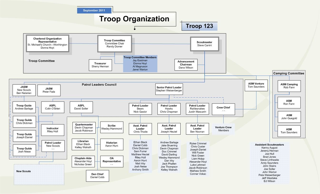 Boy Scout Troop Organization Chart Fillable